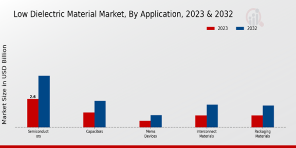 Low Dielectric Material Market Application