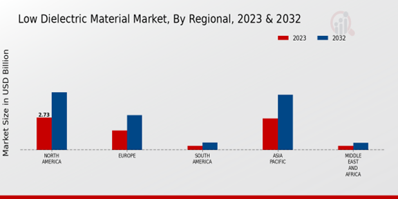 Low Dielectric Material Market Regional