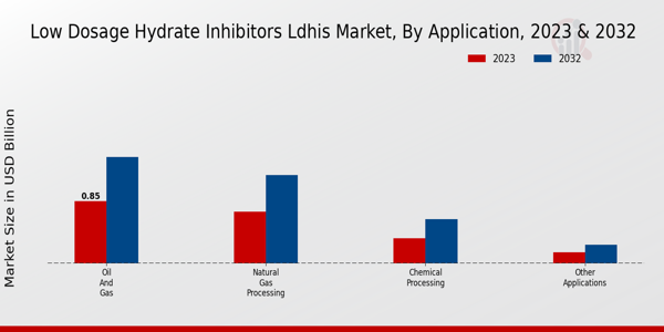 Low Dosage Hydrate Inhibitors LDHIs Market Application Insights