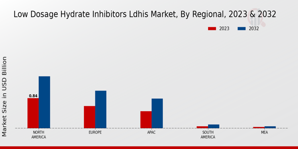 Low Dosage Hydrate Inhibitors LDHIs Market Regional Insights