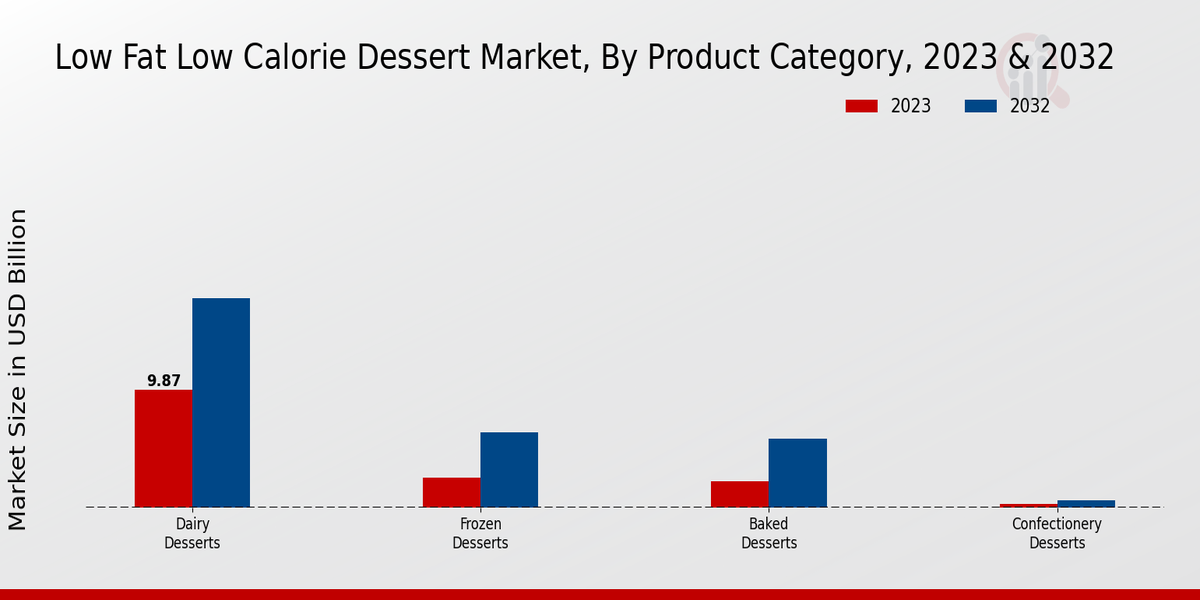 Low Fat Low Calorie Dessert Market Product Category Insights