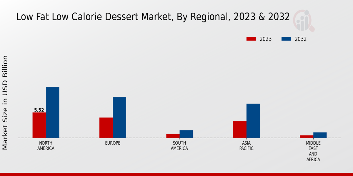 Low Fat Low Calorie Dessert Market Regional Insights