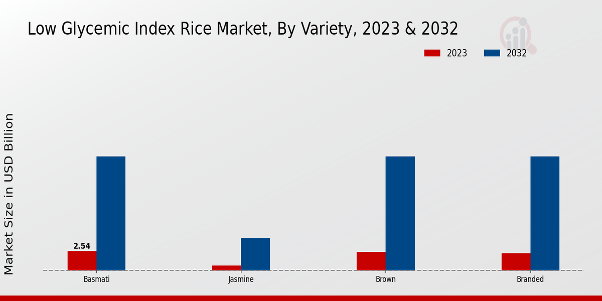 Low Glycemic Index Rice Market By Variety