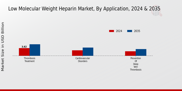 Low Molecular Weight Heparin Market Segment