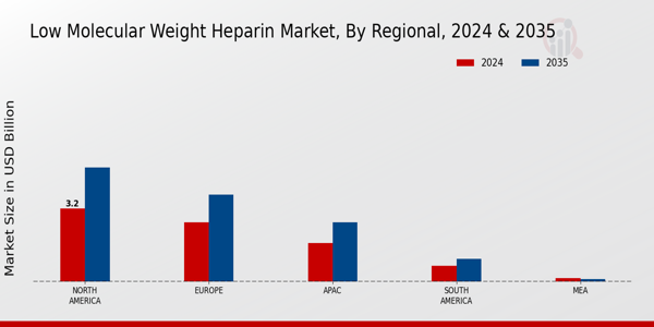 Low Molecular Weight Heparin Market Region