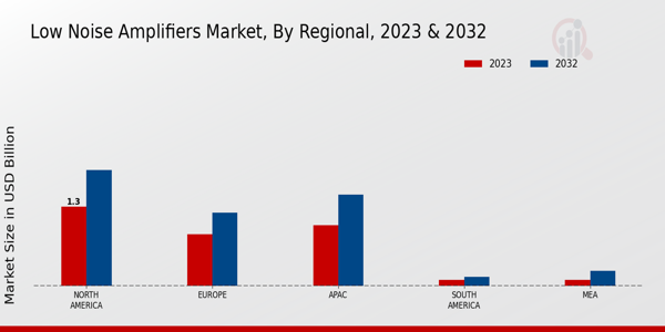 Low Noise Amplifiers Market Regional Insights