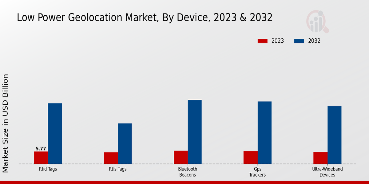 Low Power Geolocation Market Device 