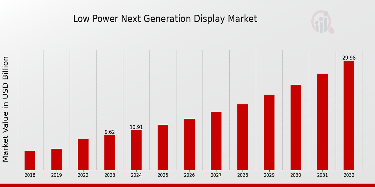 Global Low Power Next Generation Display Market Overview