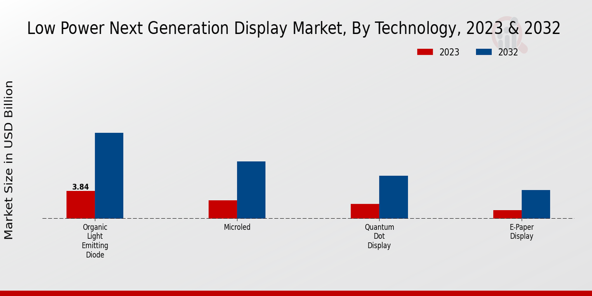 Low Power Next Generation Display Market Technology Insights