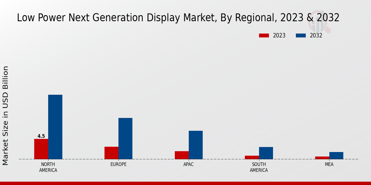 Low Power Next Generation Display Market Regional Insights