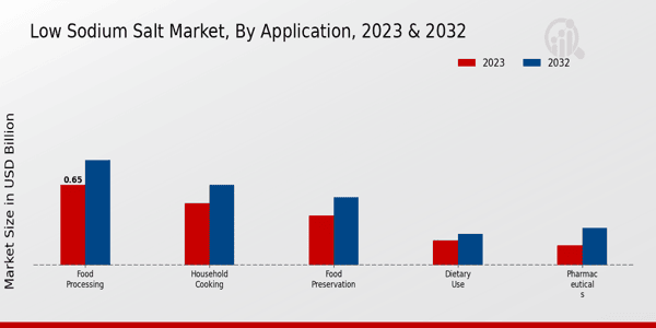 Low Sodium Salt Market Application Insights