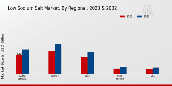 Low Sodium Salt Market Regional Insights