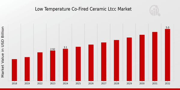 Low temperature Co-fired Ceramic LTCC Market Overview: