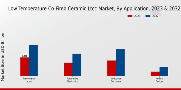 Low temperature Co-fired Ceramic LTCC Market Application Insights