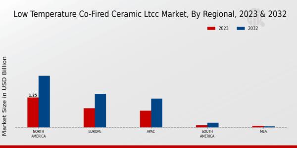 Low temperature Co-fired Ceramic LTCC Market Regional Insights