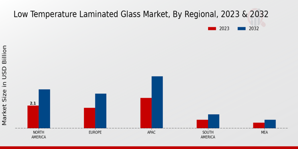 Low Temperature Laminated Glass Market Regional Insights