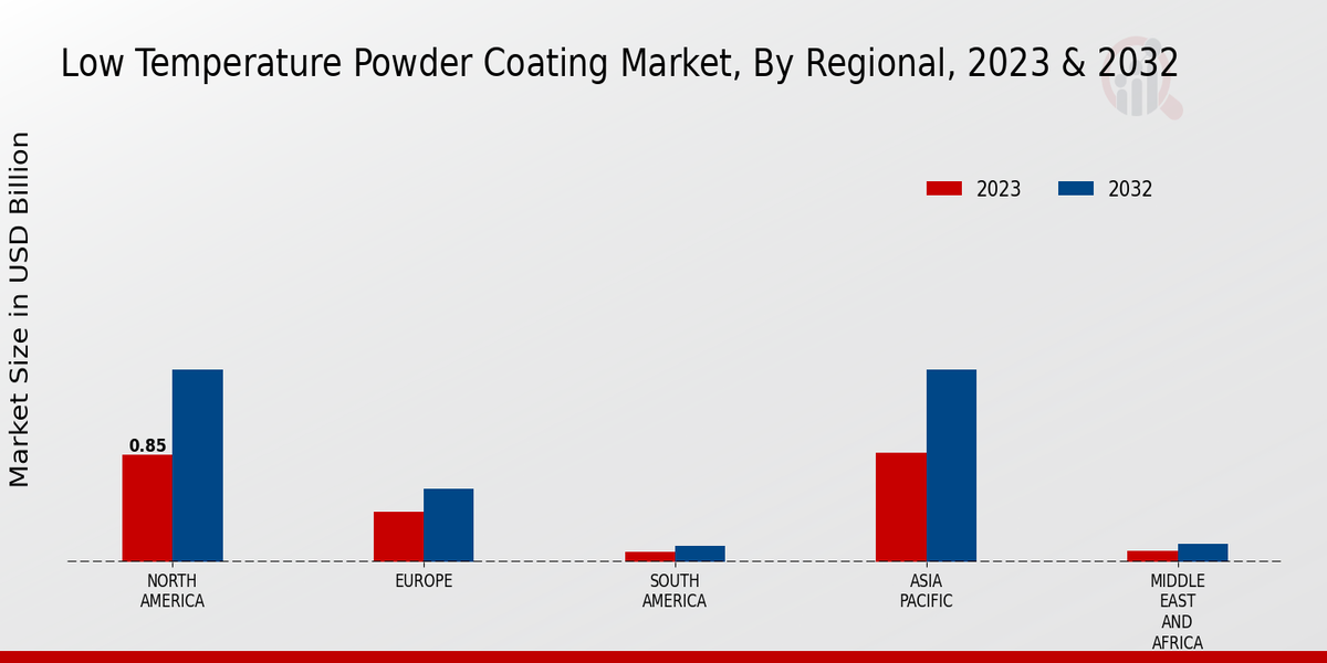 Low Temperature Powder Coating Market Regional Insights