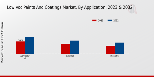 Low Voc Paints And Coating Market by Application