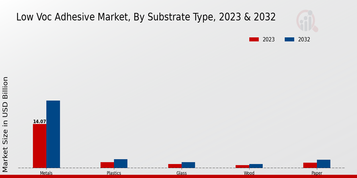 Low VOC Adhesive Market Substrate Type Insights