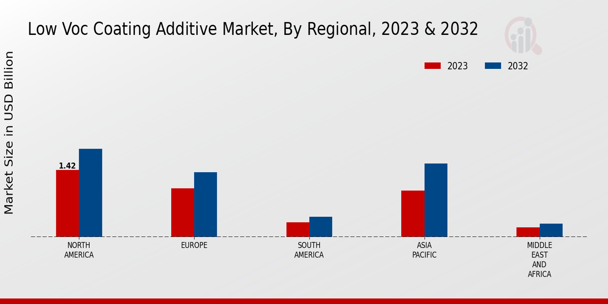 Low Voc Coating Additive Market Regional