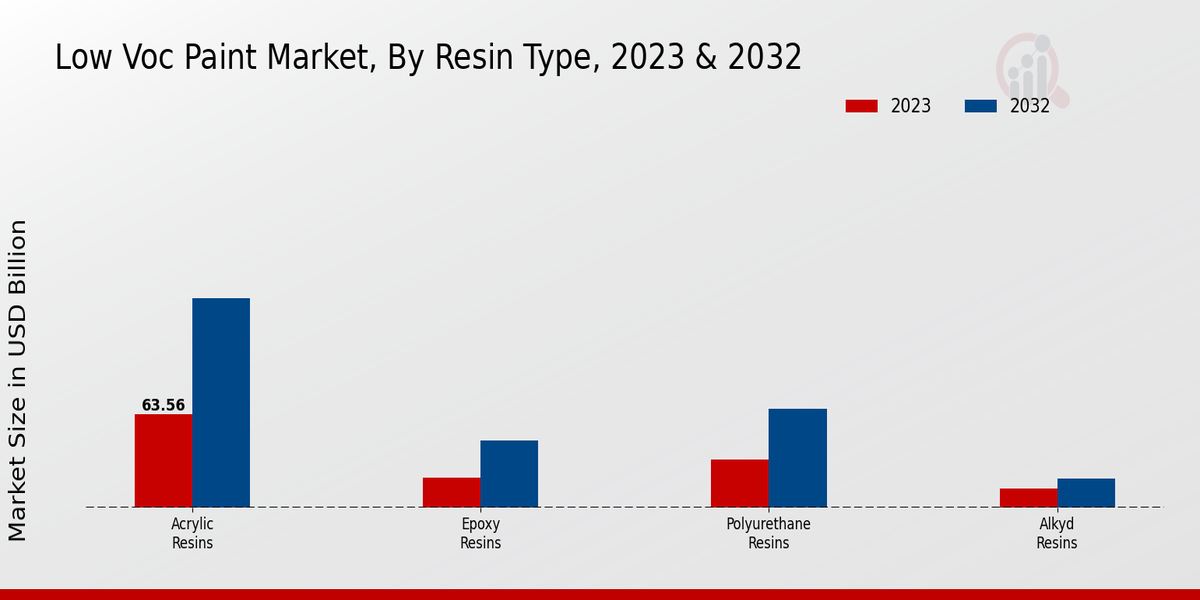 Low Voc Paint Market Resin Type Insights