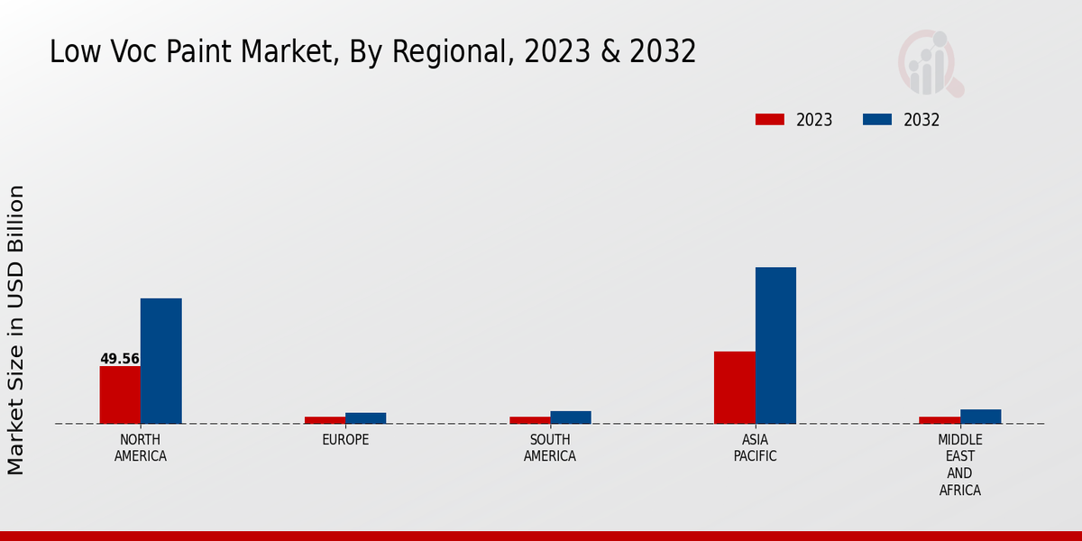 Low Voc Paint Market Regional Insights