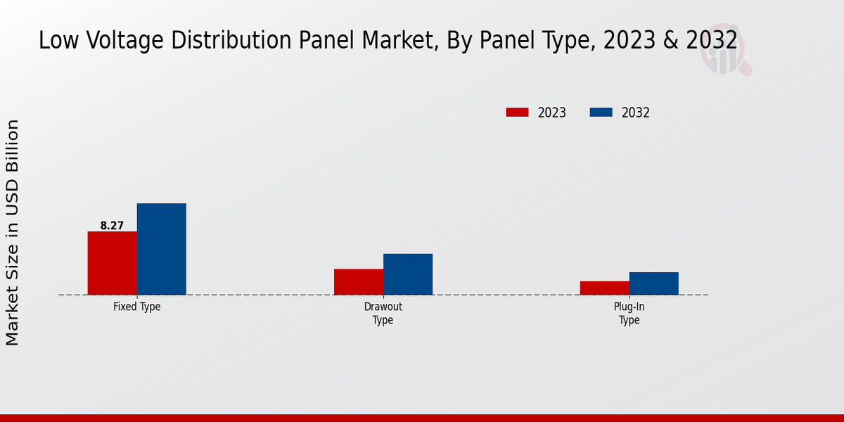 Low Voltage Distribution Panel Market Panel Type Insights