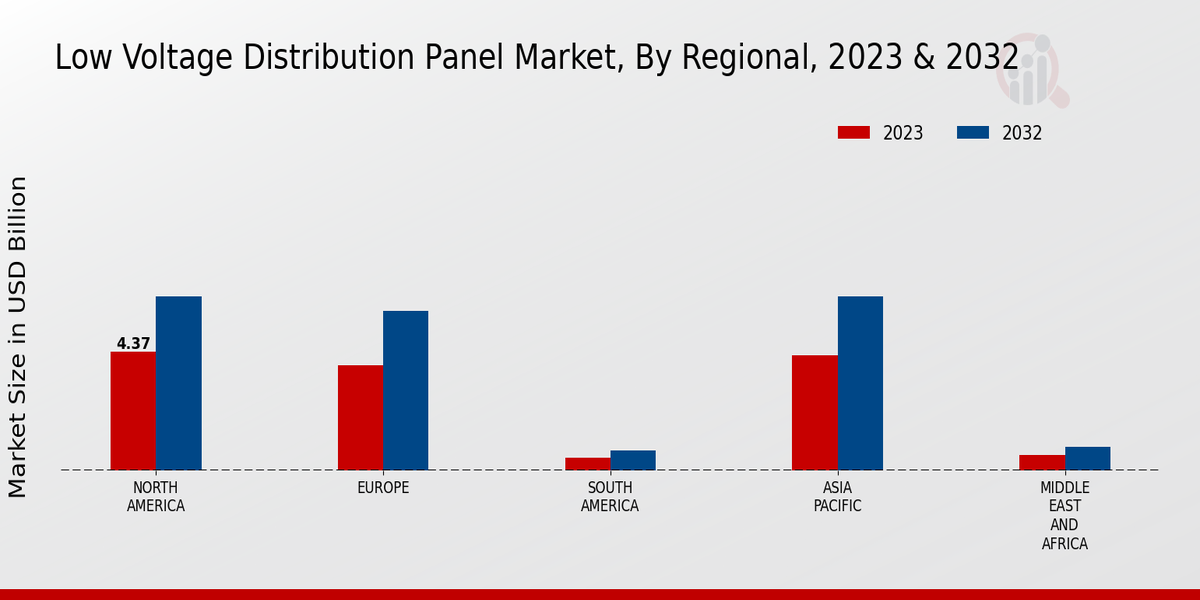 Low Voltage Distribution Panel Market Regional Insights