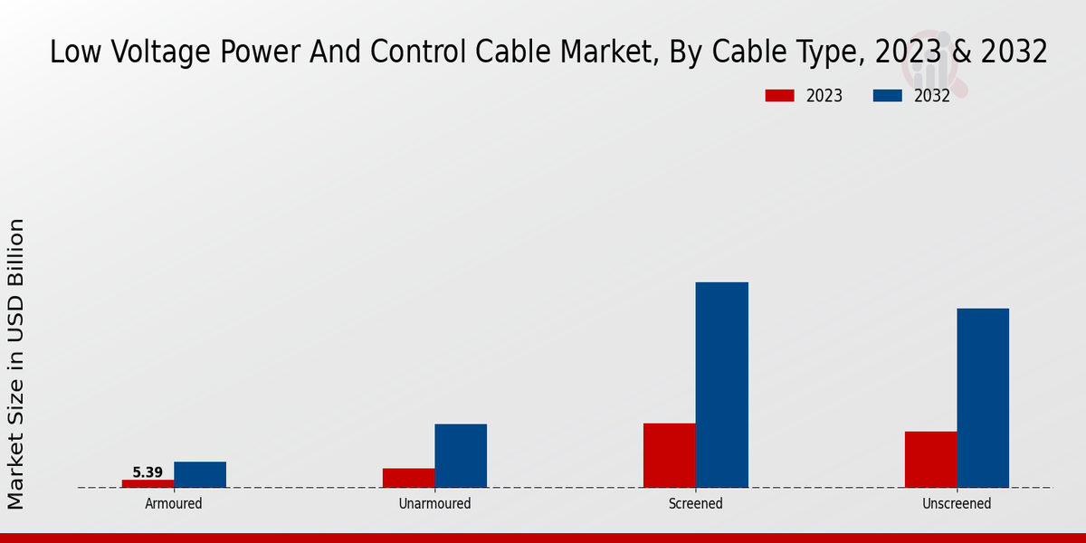 Low Voltage Power And Control Cable Market Cable Type Insights