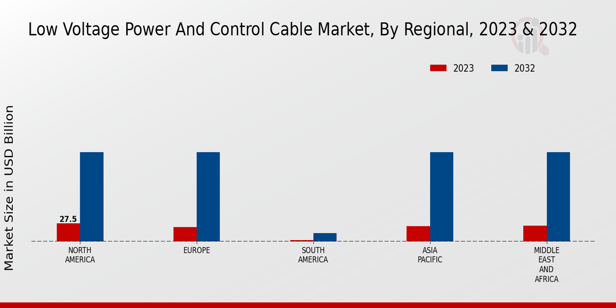 Low Voltage Power And Control Cable Market Regional Insights