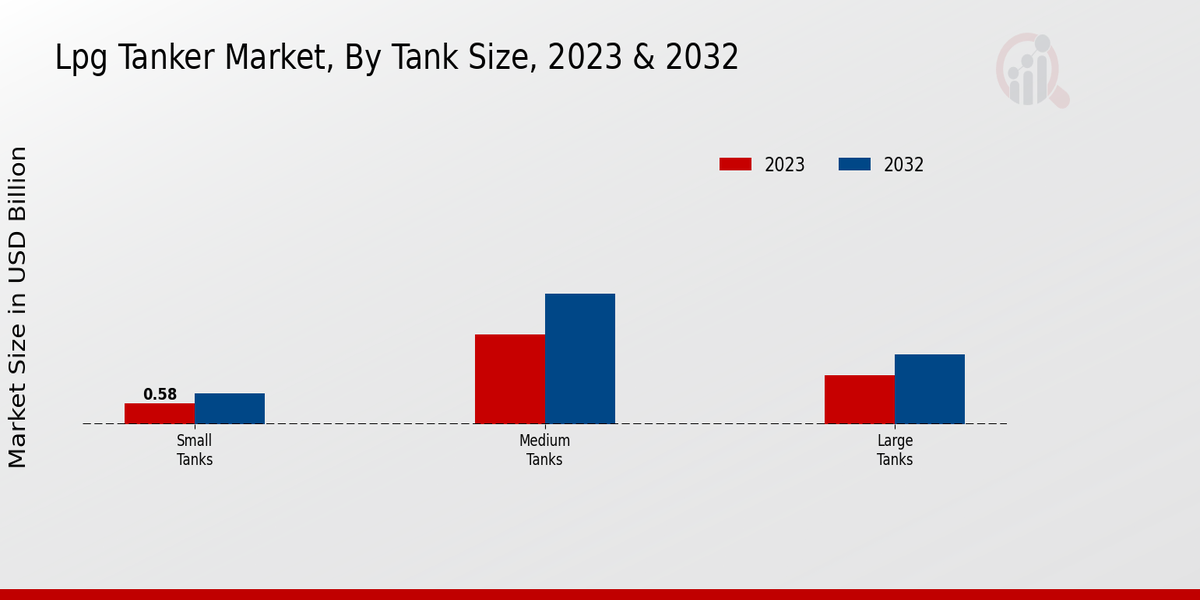 Lpg Tanker Market Tank Size Insights