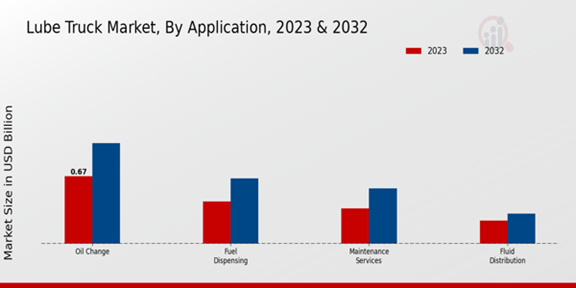 Lube Truck Market Application Insights