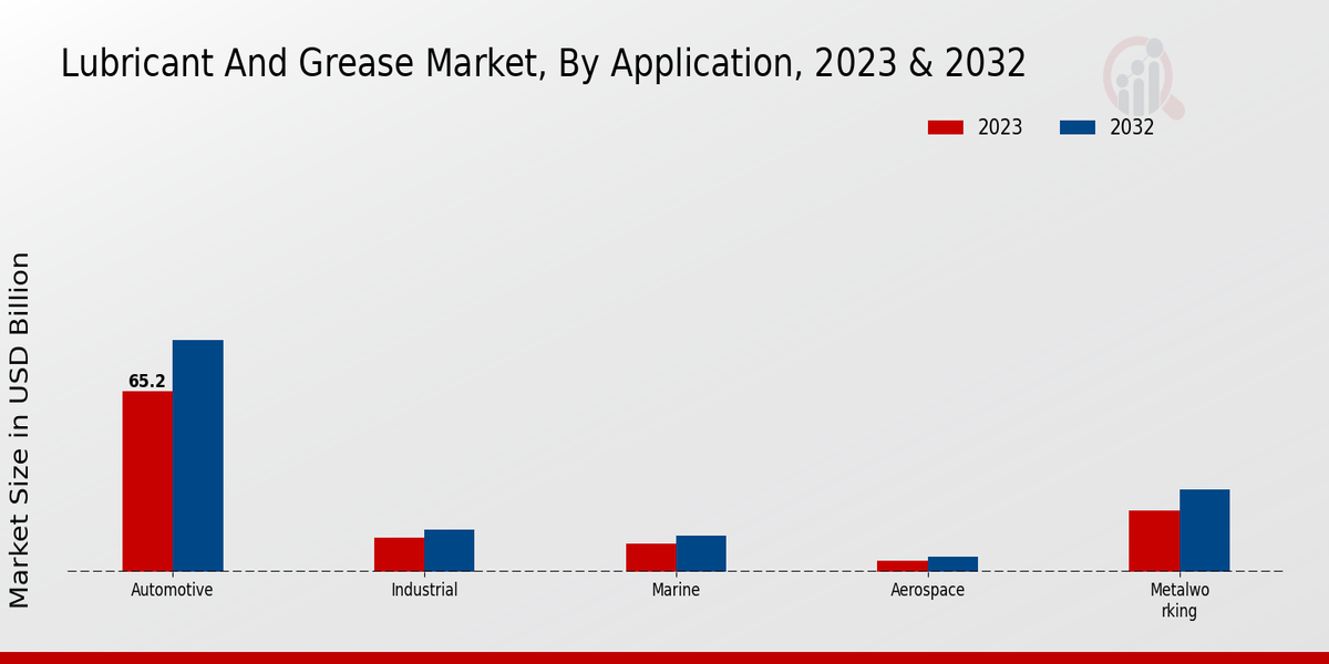 Lubricant And Grease Market Application