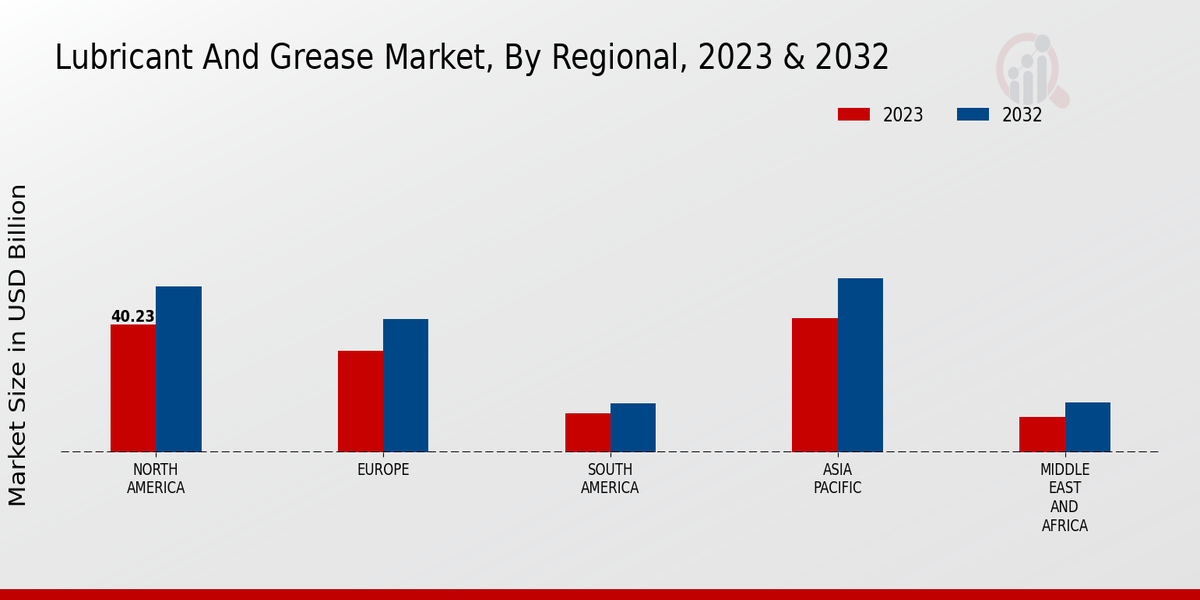 Lubricant And Grease Market Regional