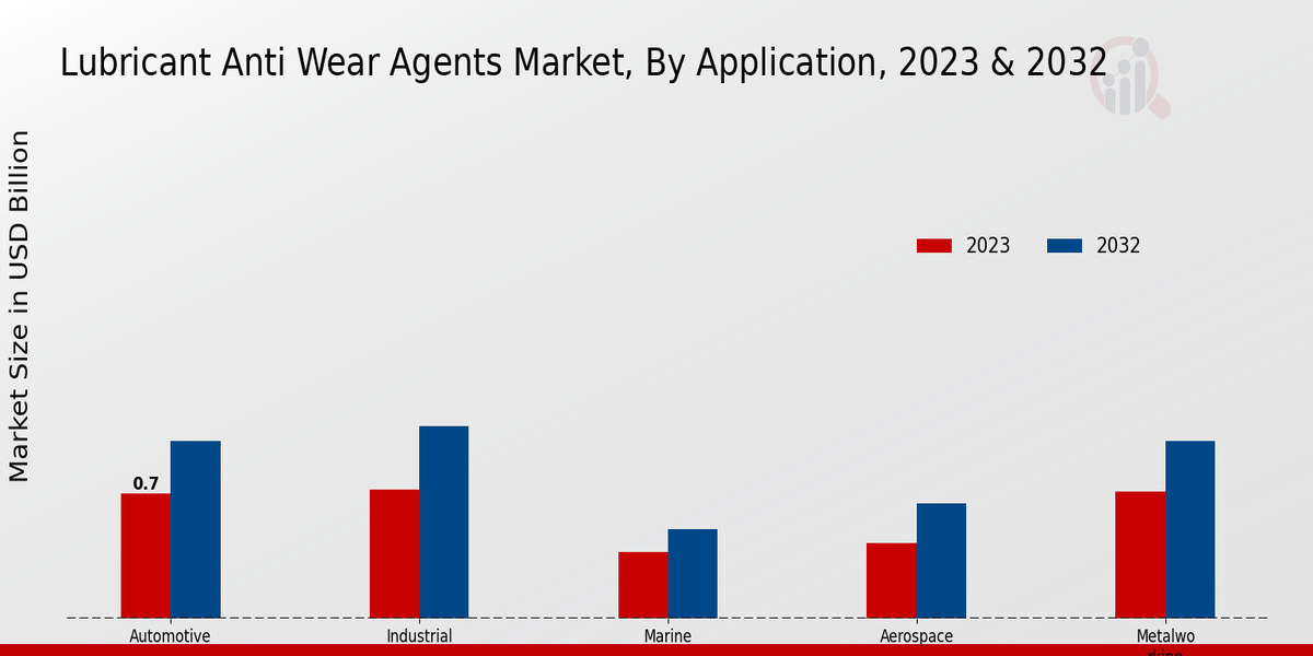 Lubricant Anti-Wear Agents Market Application Insights  