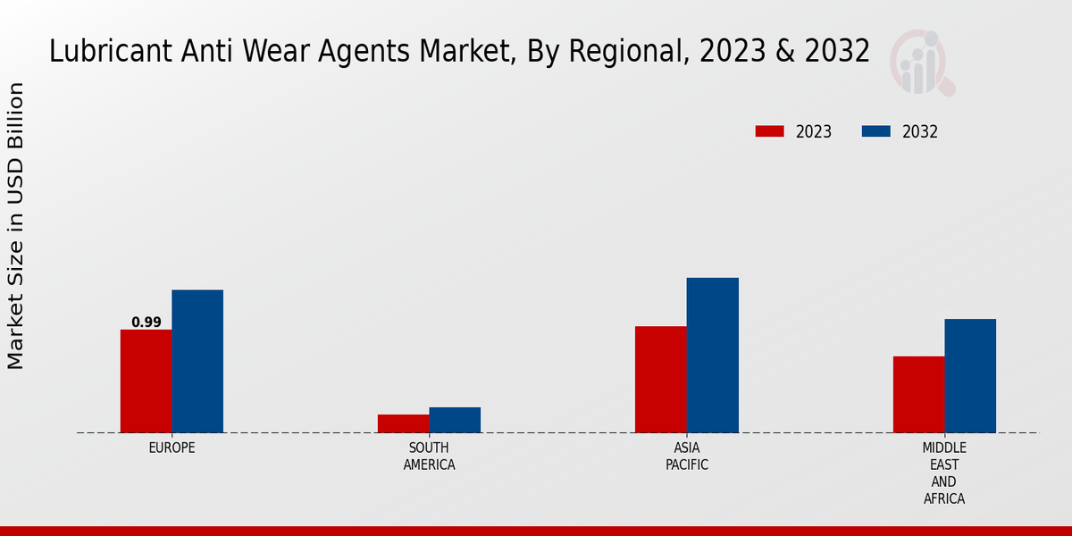 Lubricant Anti-Wear Agents Market Regional Insights  