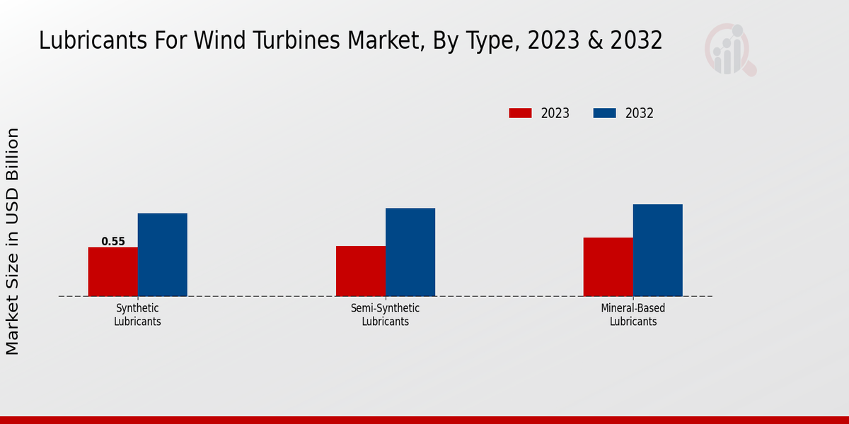 Lubricants_For_Wind_Turbines_Market_2