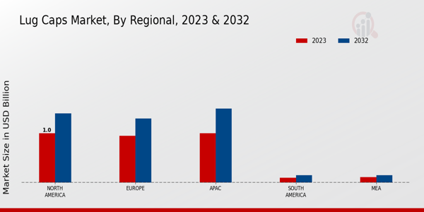 Lug Caps Market Regional