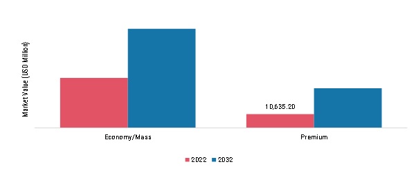 Luggage Market, by price range, 2022 & 203