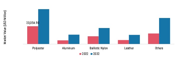 Luggage Market, by raw material, 2022 & 2032