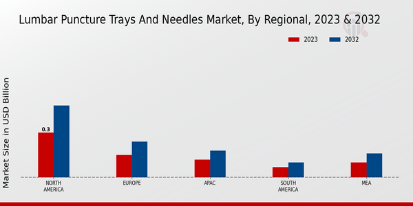 Lumbar Puncture Trays and Needles Market, by Region 2023 & 2032