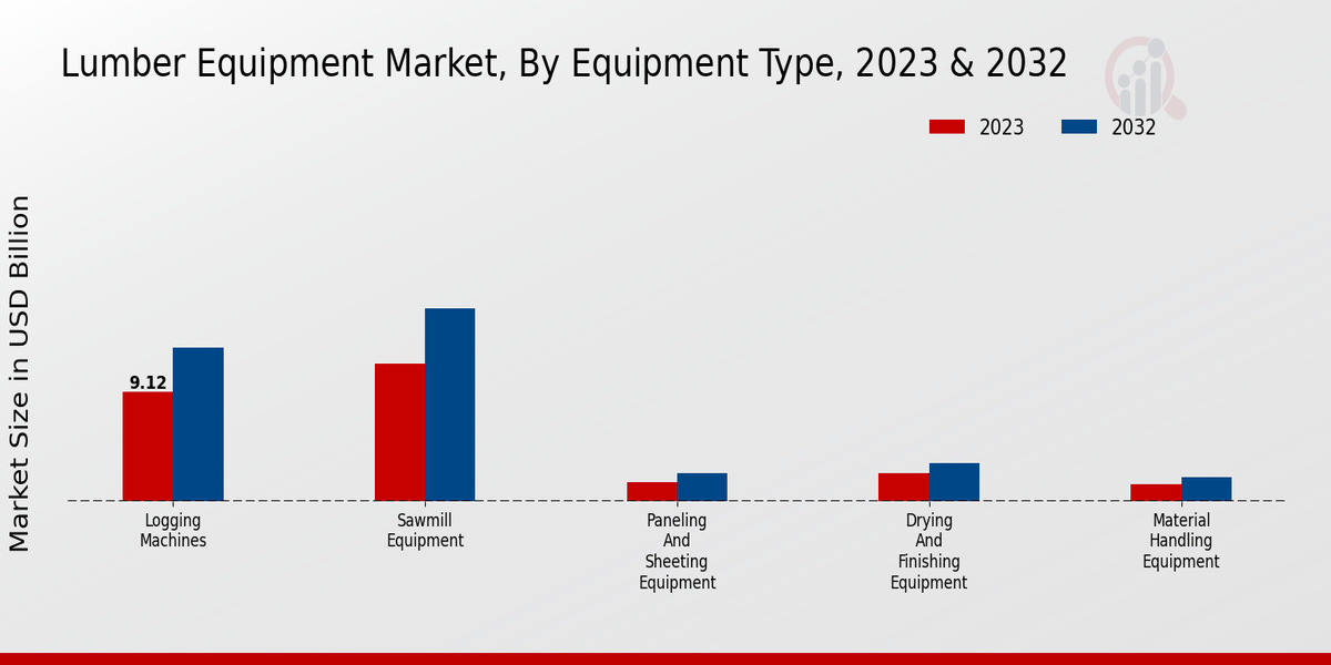 Lumber Equipment Market By type 2023-2032