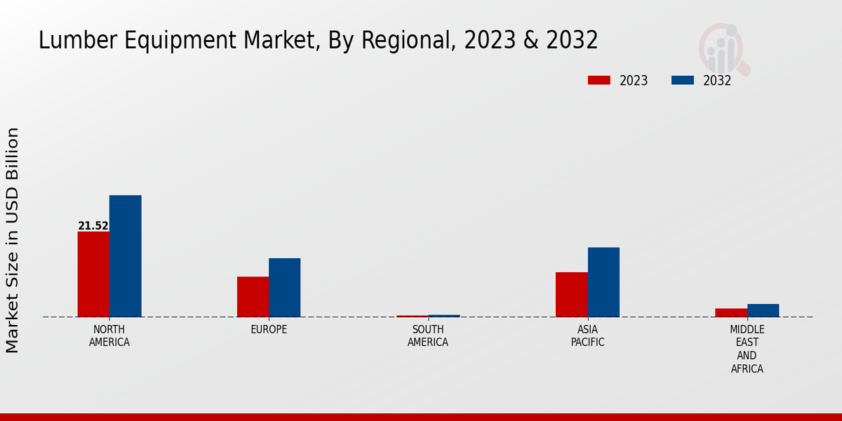 Lumber Equipment Market By Regional 2023-2032