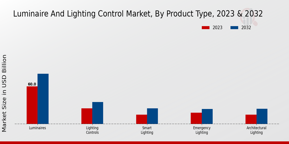 Luminaire and Lighting Control Market Product Type Insights