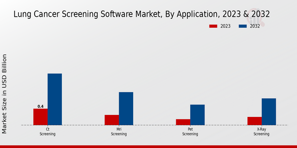 Lung Cancer Screening Software Market, by Application 2023 & 2032