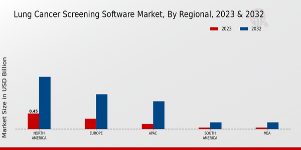 Lung Cancer Screening Software Market, by Region 2023 & 2032