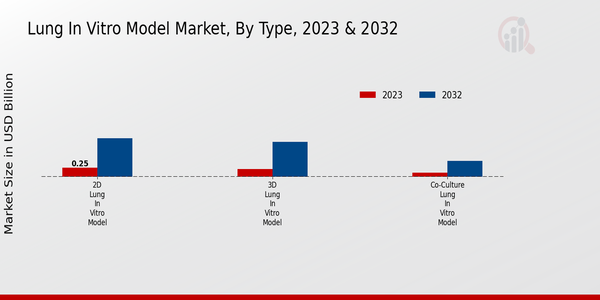 Lung In-vitro Model Market Type