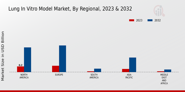 Lung In-vitro Model Market Regional