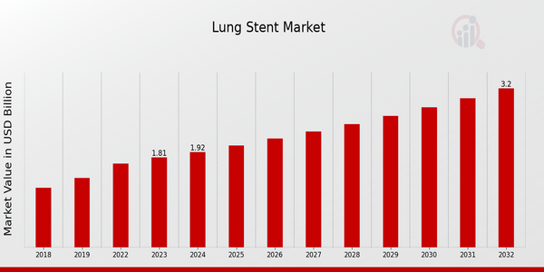 Lung Stent Market Overview