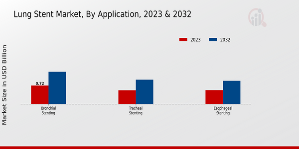 Lung Stent Market, by Application 2023 & 2032